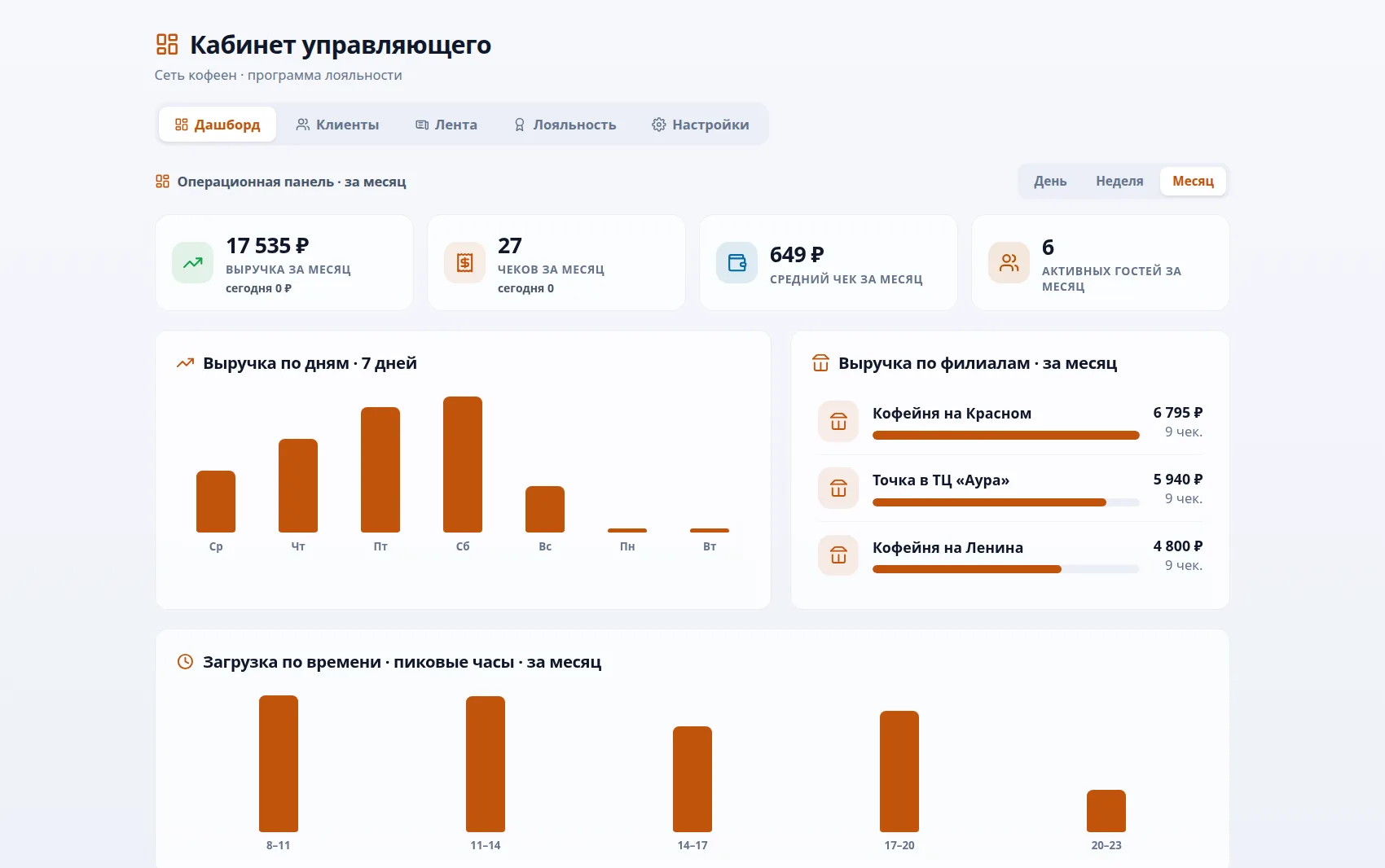 Кабинет управляющего сетью кофеен — выручка, чеки и загрузка по часам